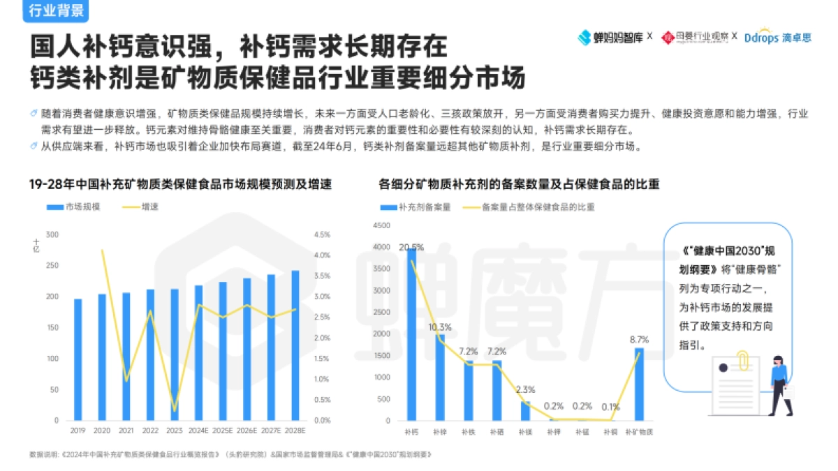 春季补钙指南白皮书——2025婴童补钙营养品趋势分析报告-蝉妈妈智库_第6页