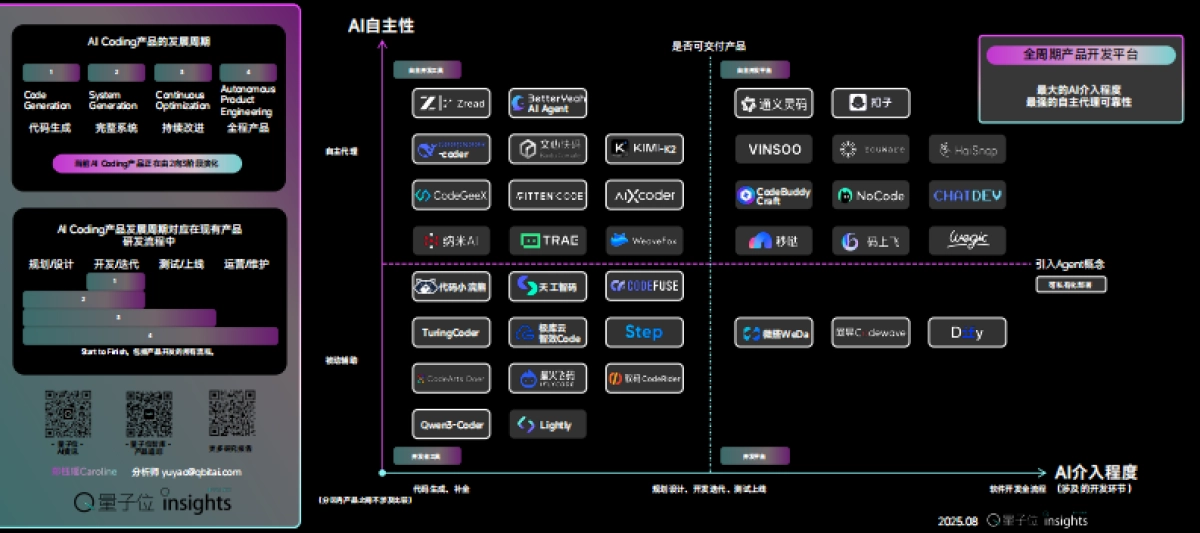 AI Coding玩家图谱-量子位智库_第4页