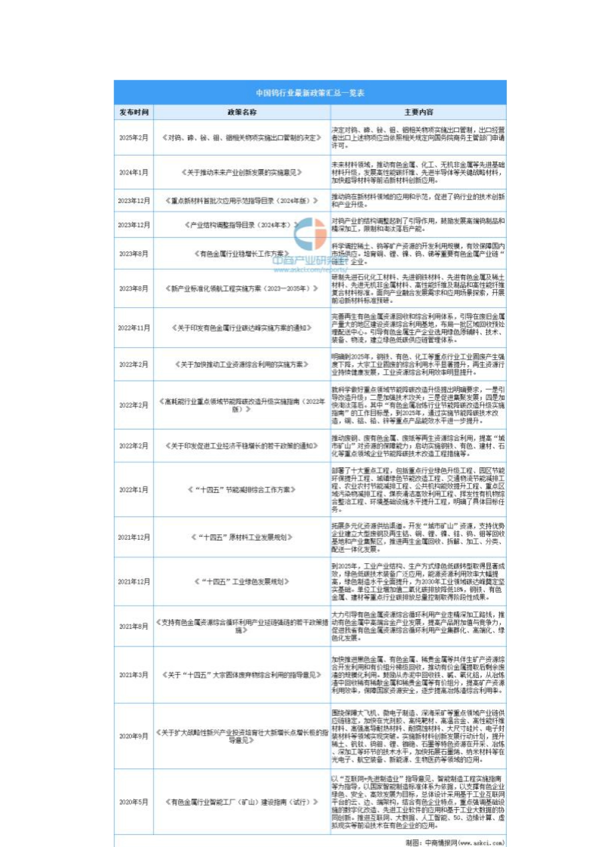 2025年中国钨行业市场前景预测研究报告_第4页