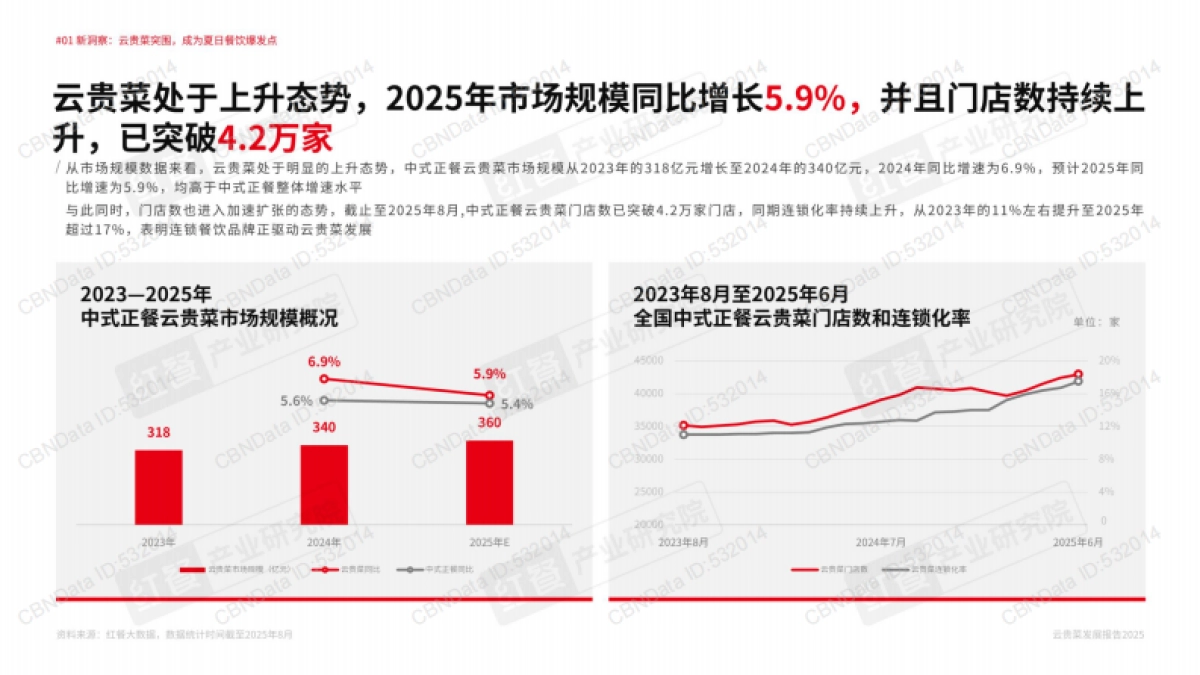 2025年云贵菜发展报告-红餐研究院_第7页