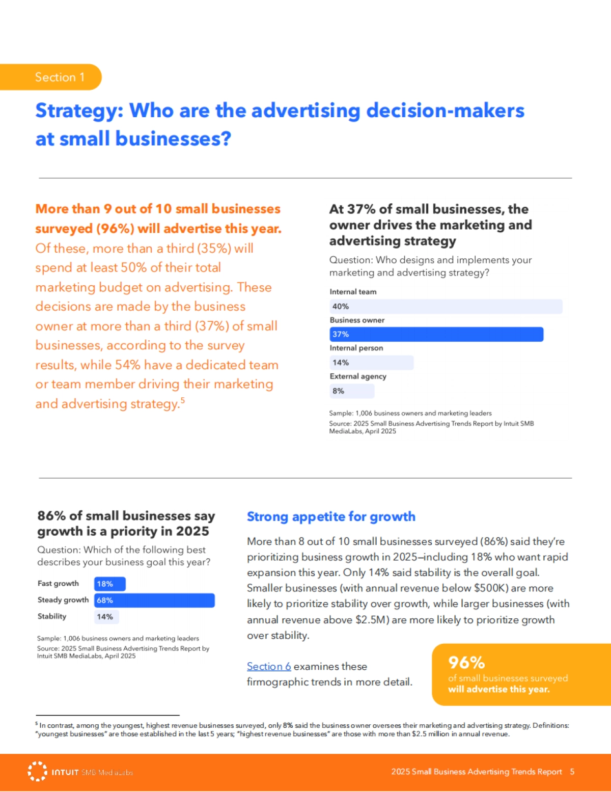 2025年小企业广告趋势报告_第5页