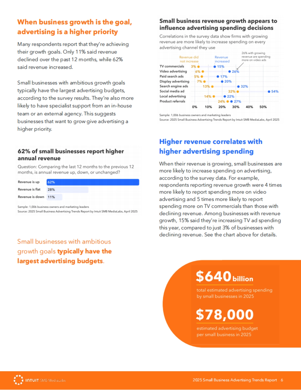 2025年小企业广告趋势报告_第6页