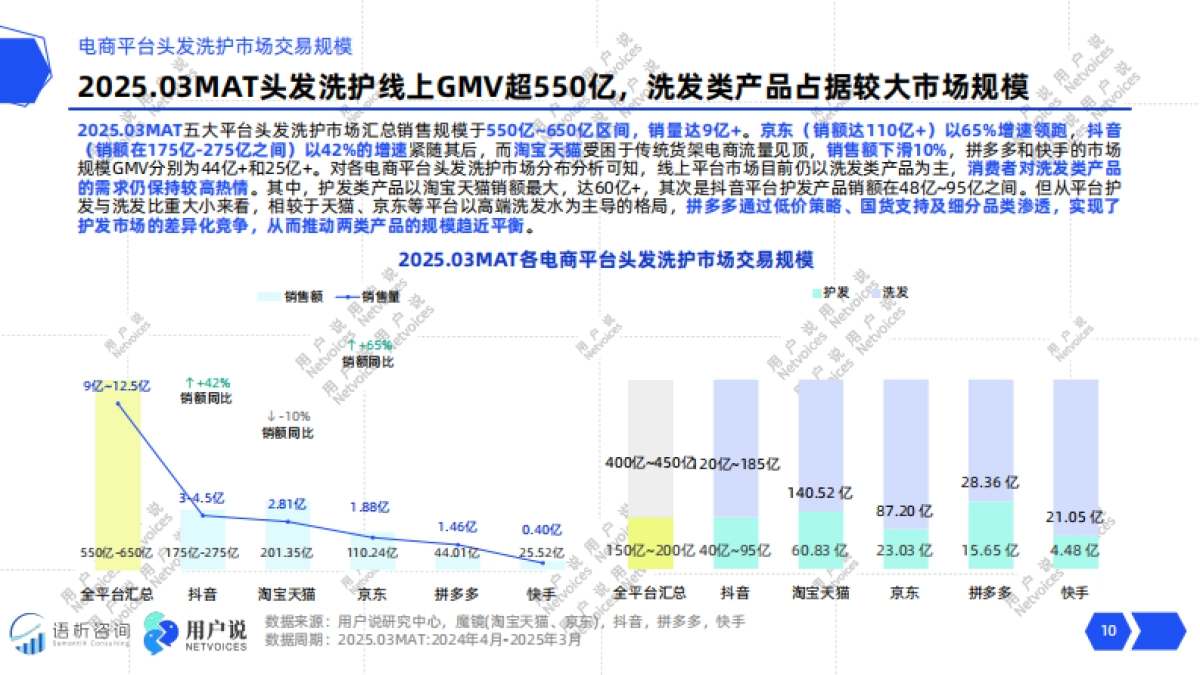 2025年线上头发洗护品类消费趋势洞察报告-用户说_第10页