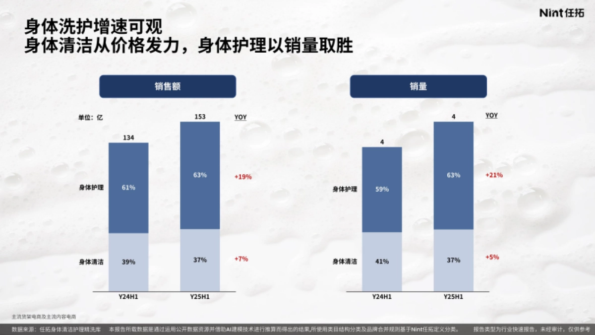 2025年身体清洁护理精洗报告-Nint任拓_第5页