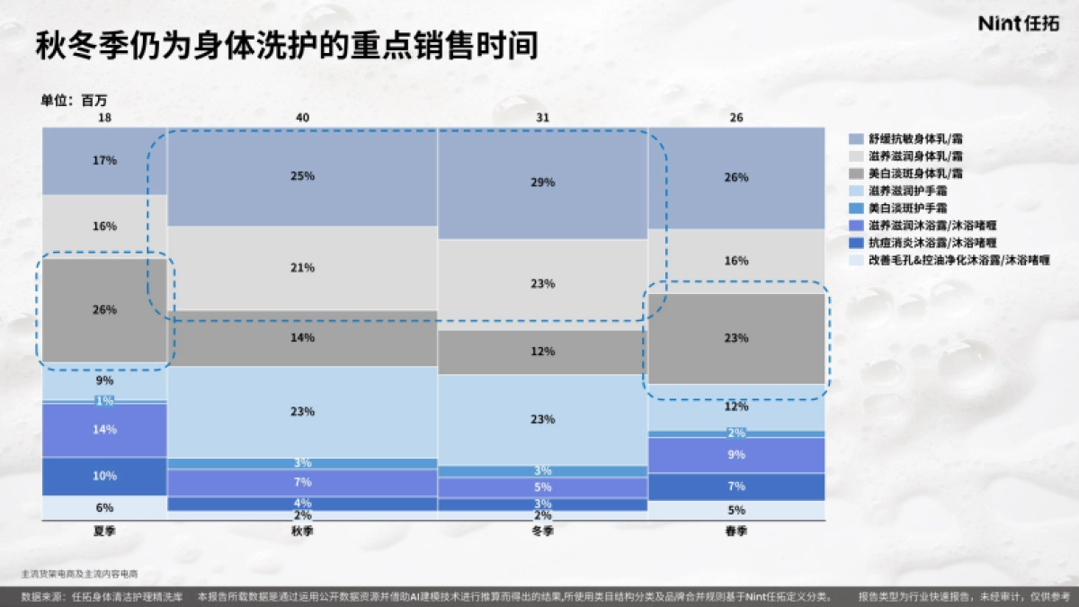 2025年身体清洁护理精洗报告-Nint任拓_第8页