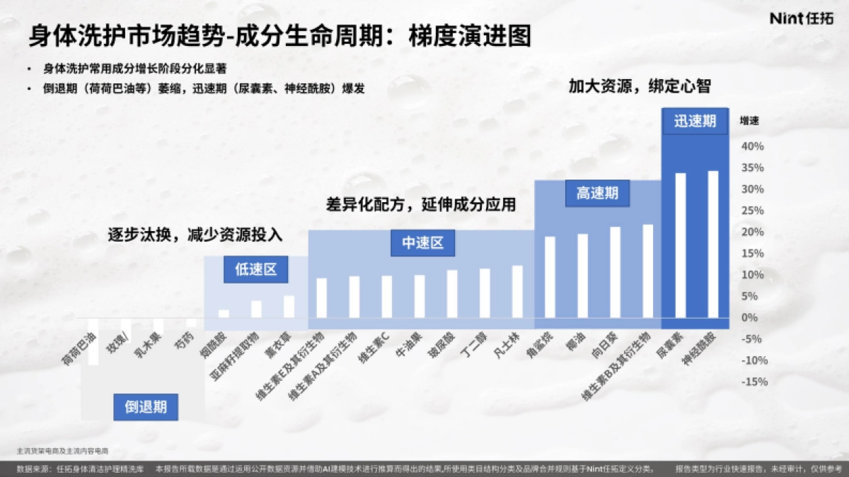 2025年身体清洁护理精洗报告-Nint任拓_第9页