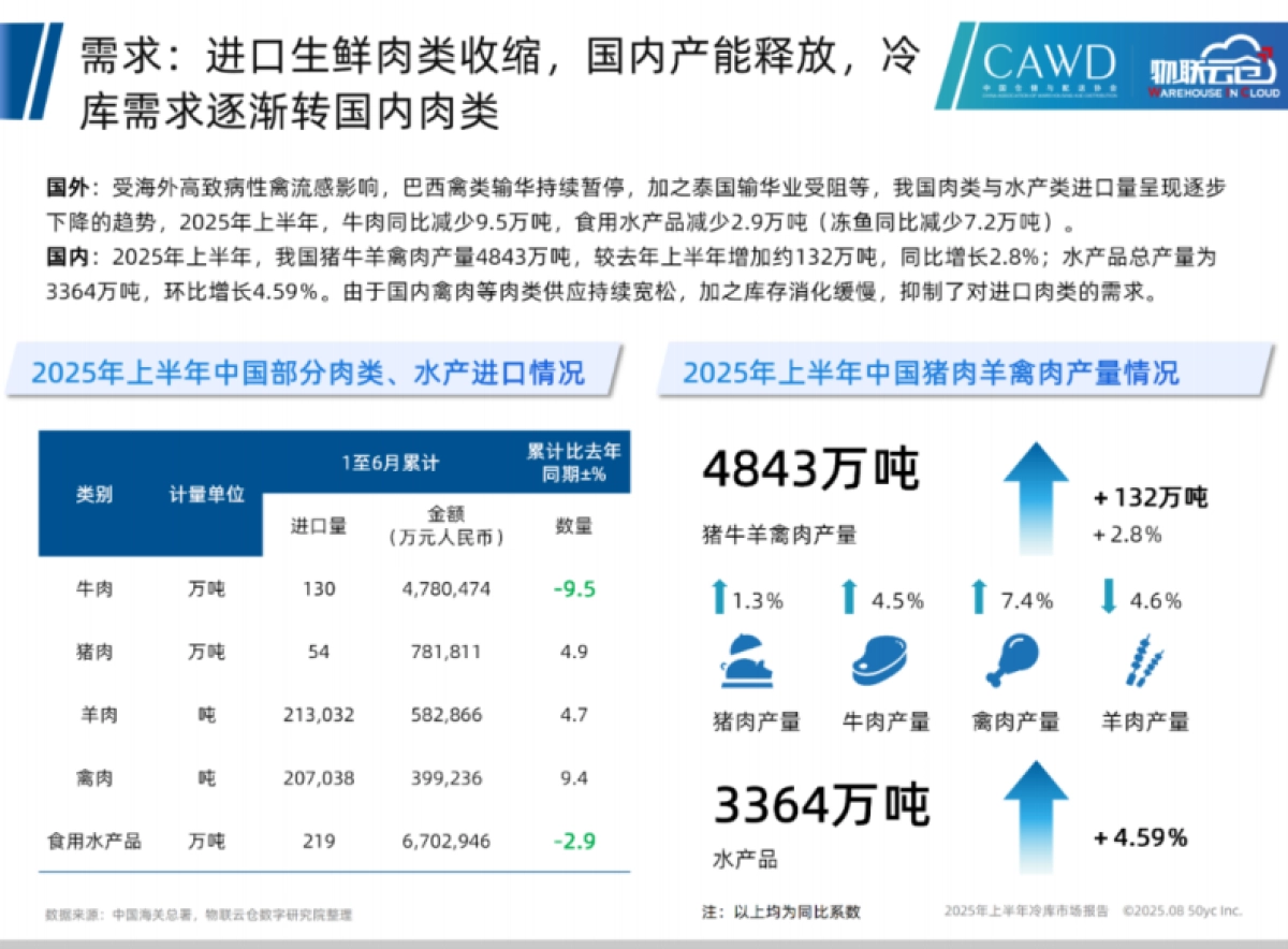 2025年上半年冷库市场报告-物联云仓_第6页