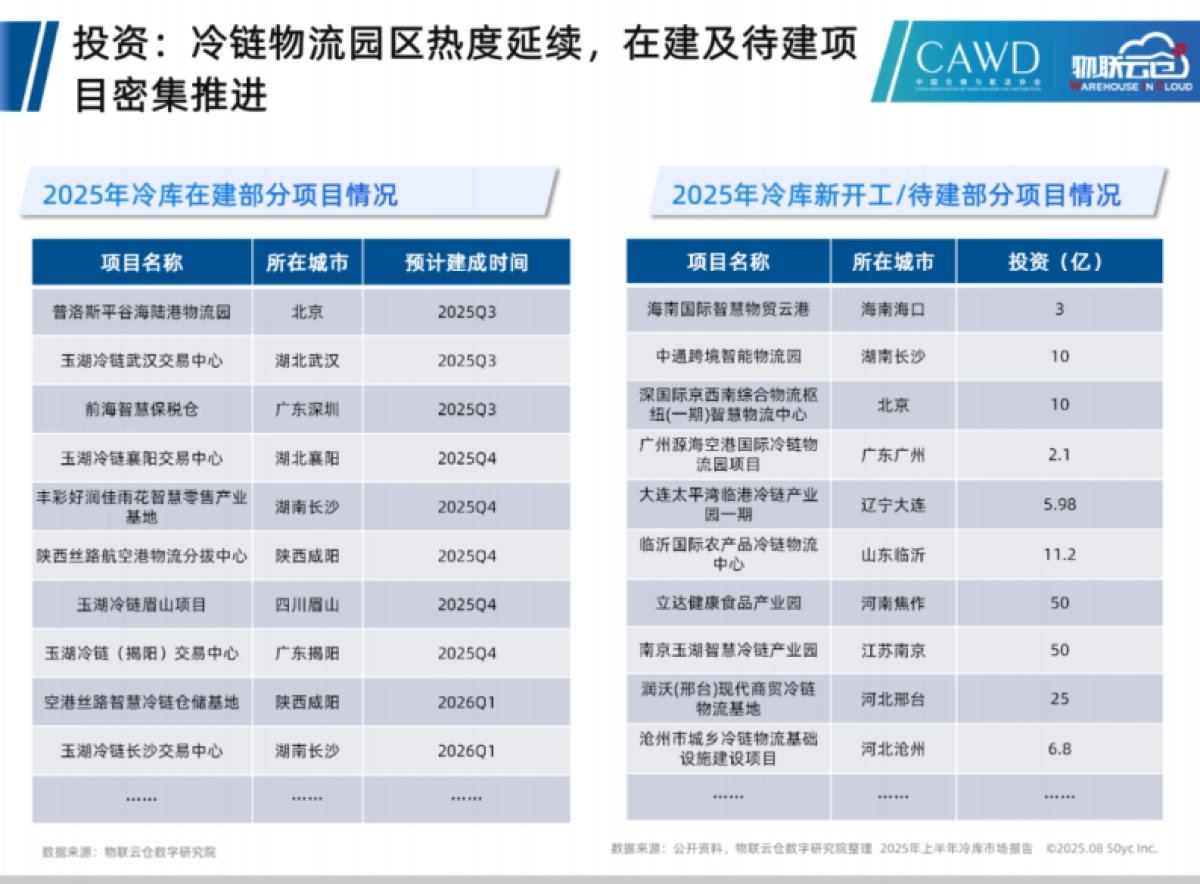 2025年上半年冷库市场报告-物联云仓_第7页