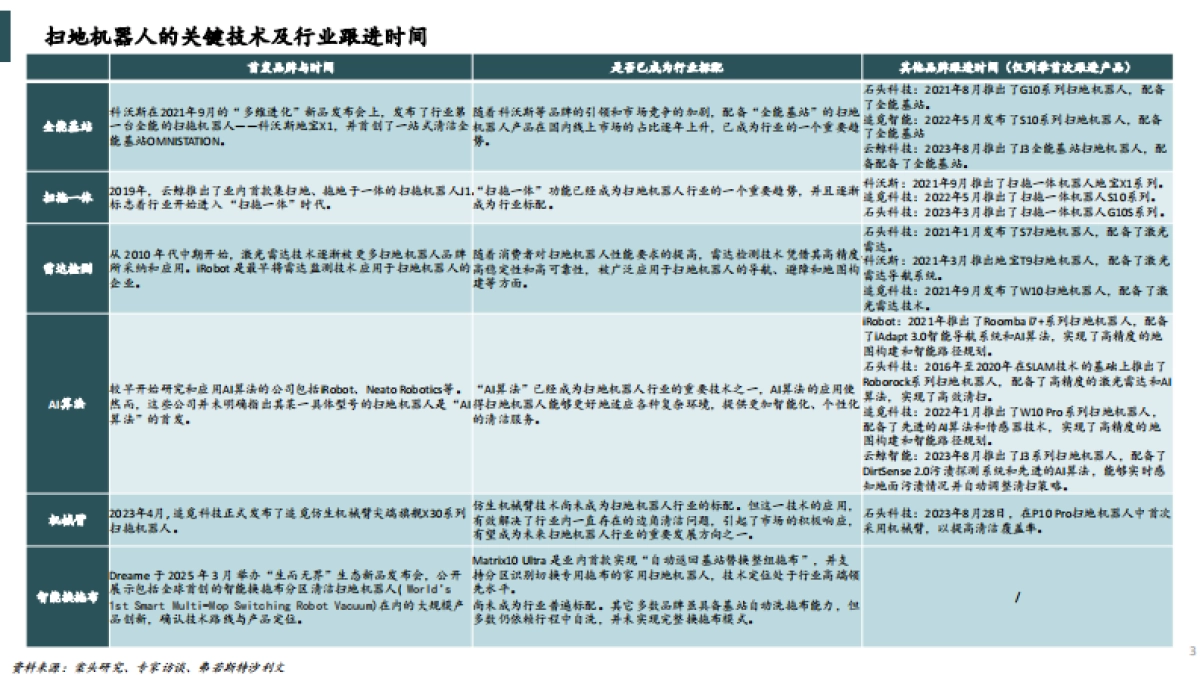 2025年全球及中国扫地机器人技术及功能创新趋势洞察-沙利文_第3页