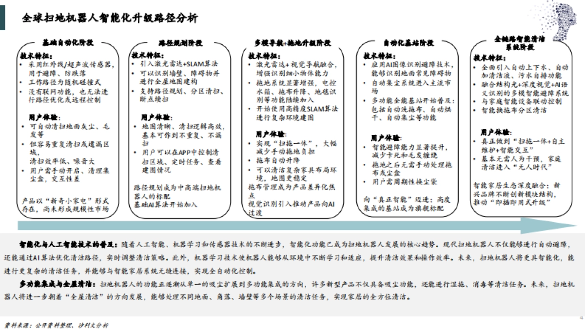 2025年全球及中国扫地机器人技术及功能创新趋势洞察-沙利文_第4页