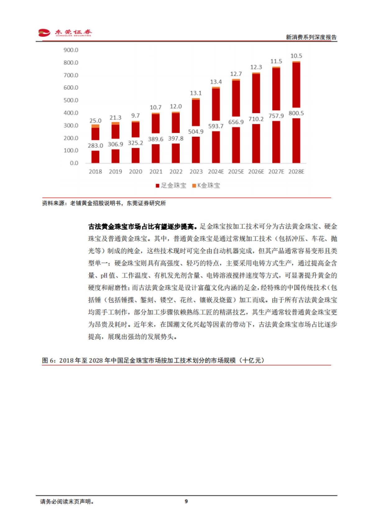 新消费系列深度报告：国潮崛起，古法工艺引领黄金新消费-东莞证券_第9页