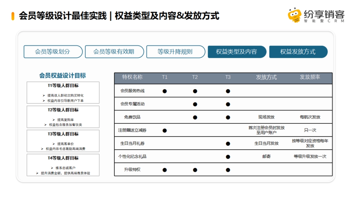 2025年会员管理解决方案橙皮书-纷享销客_第10页