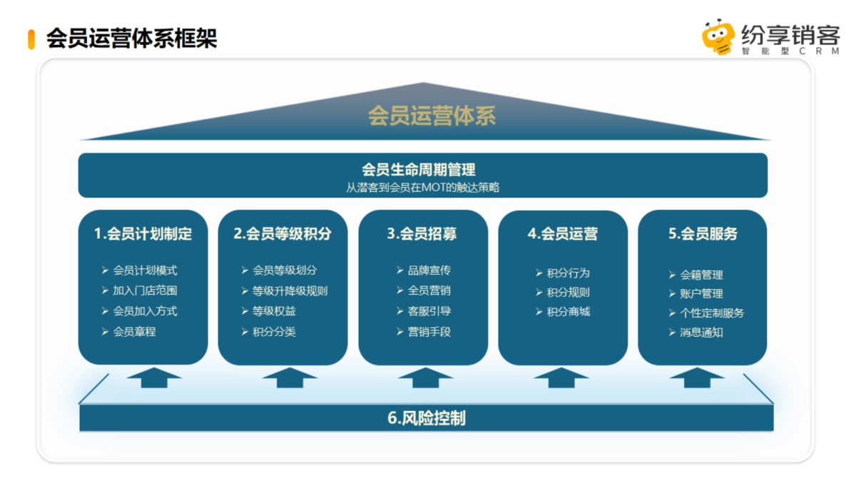 2025年会员管理解决方案橙皮书-纷享销客_第3页