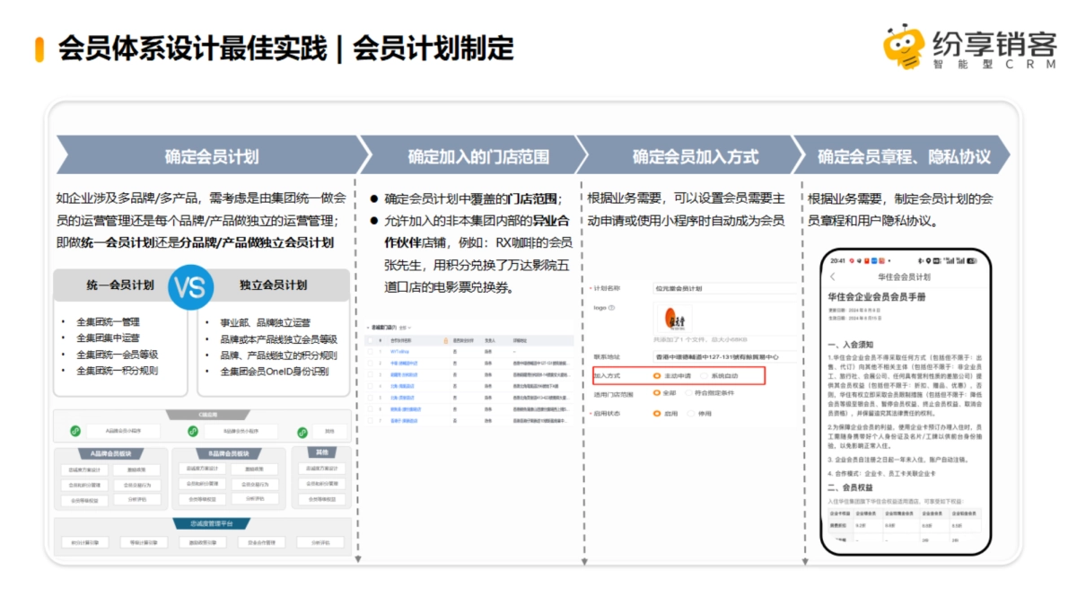 2025年会员管理解决方案橙皮书-纷享销客_第7页