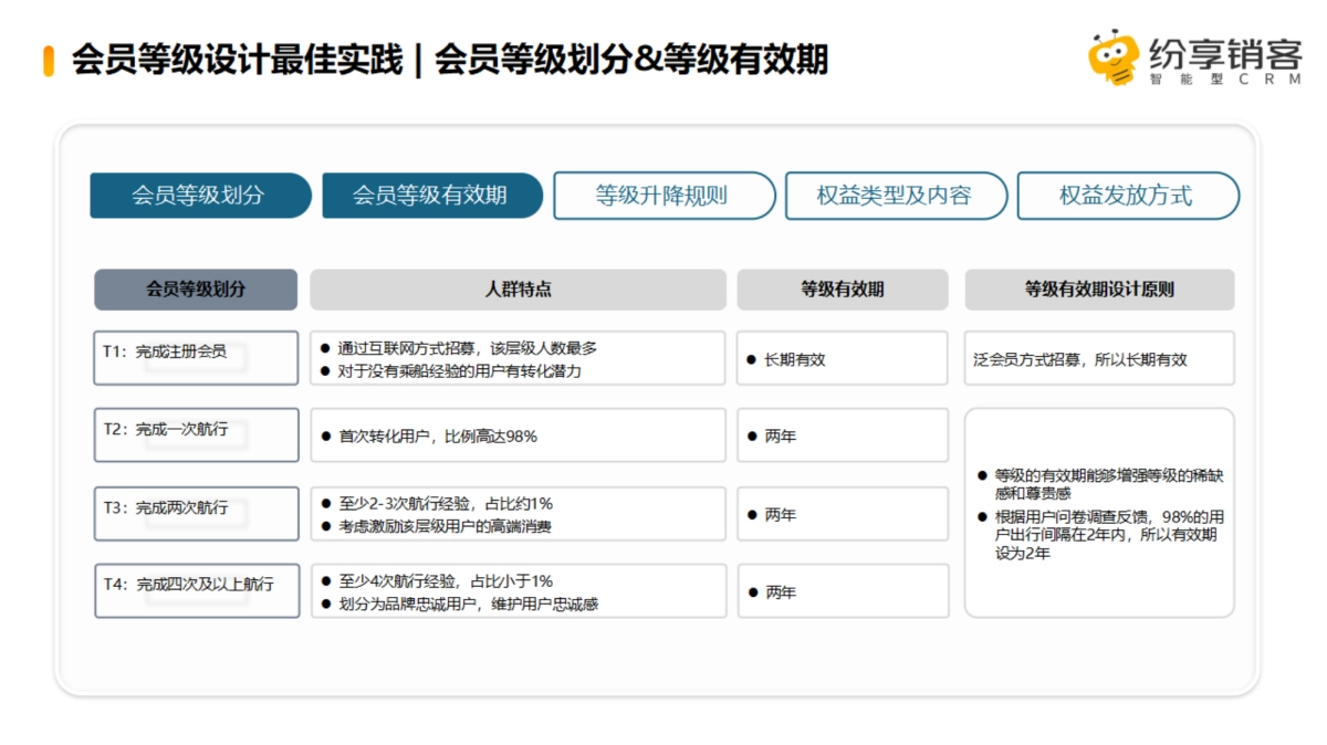 2025年会员管理解决方案橙皮书-纷享销客_第9页