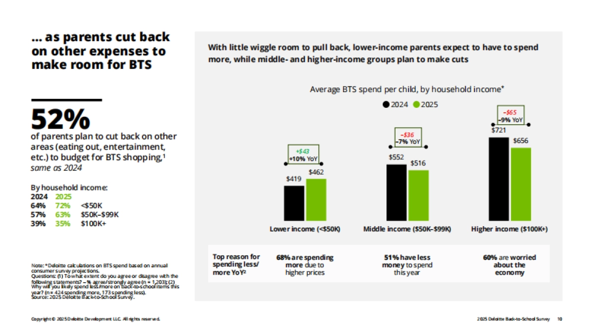 2025年返校季调查报告-德勤_第10页