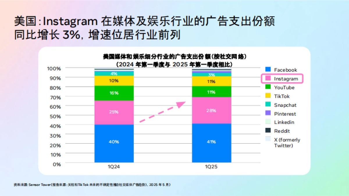 2025年短剧出海营销白皮书-Meta_第7页