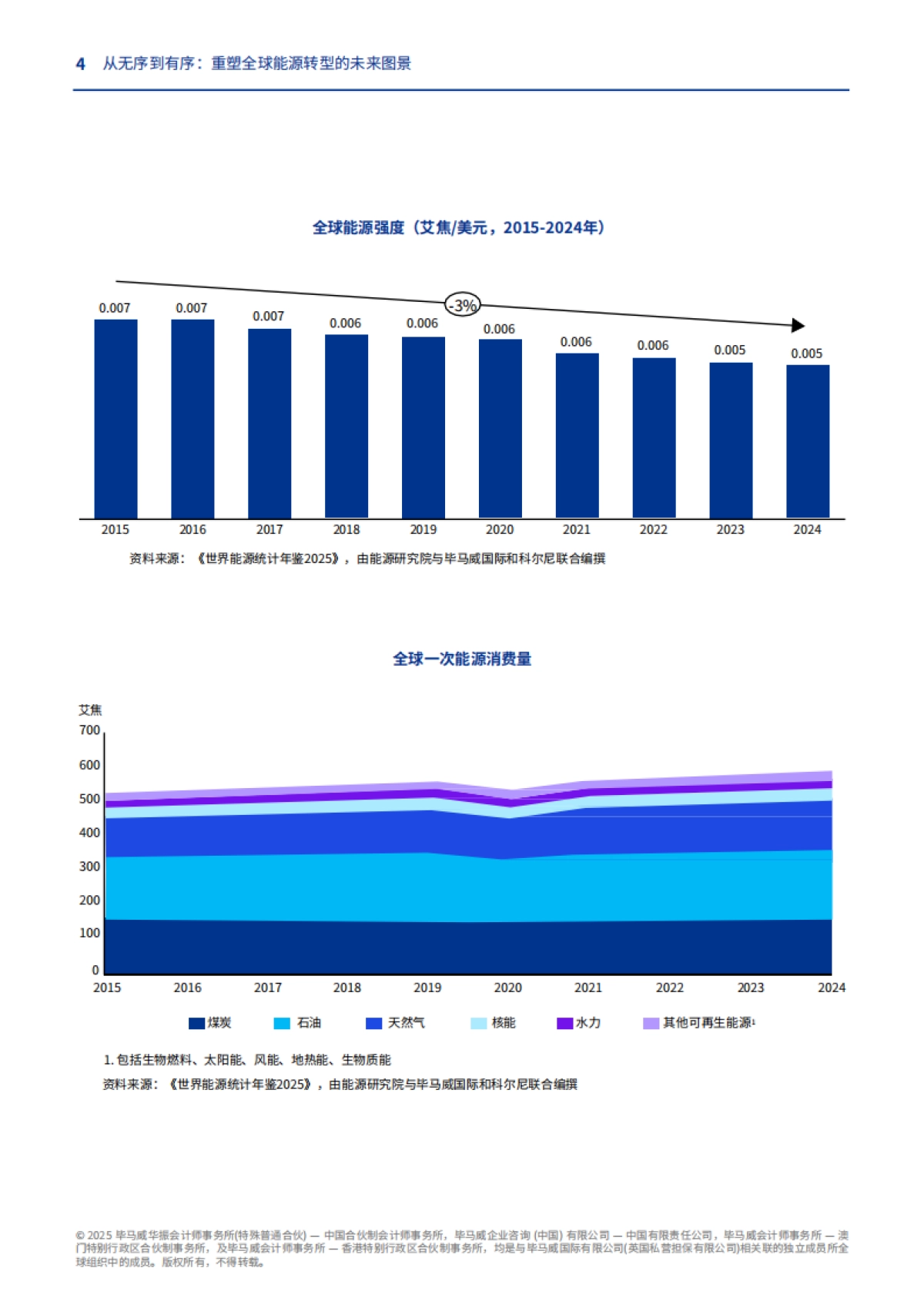2025年从无序到有序：重塑全球能源转型的未来图景报告-毕马威_第4页