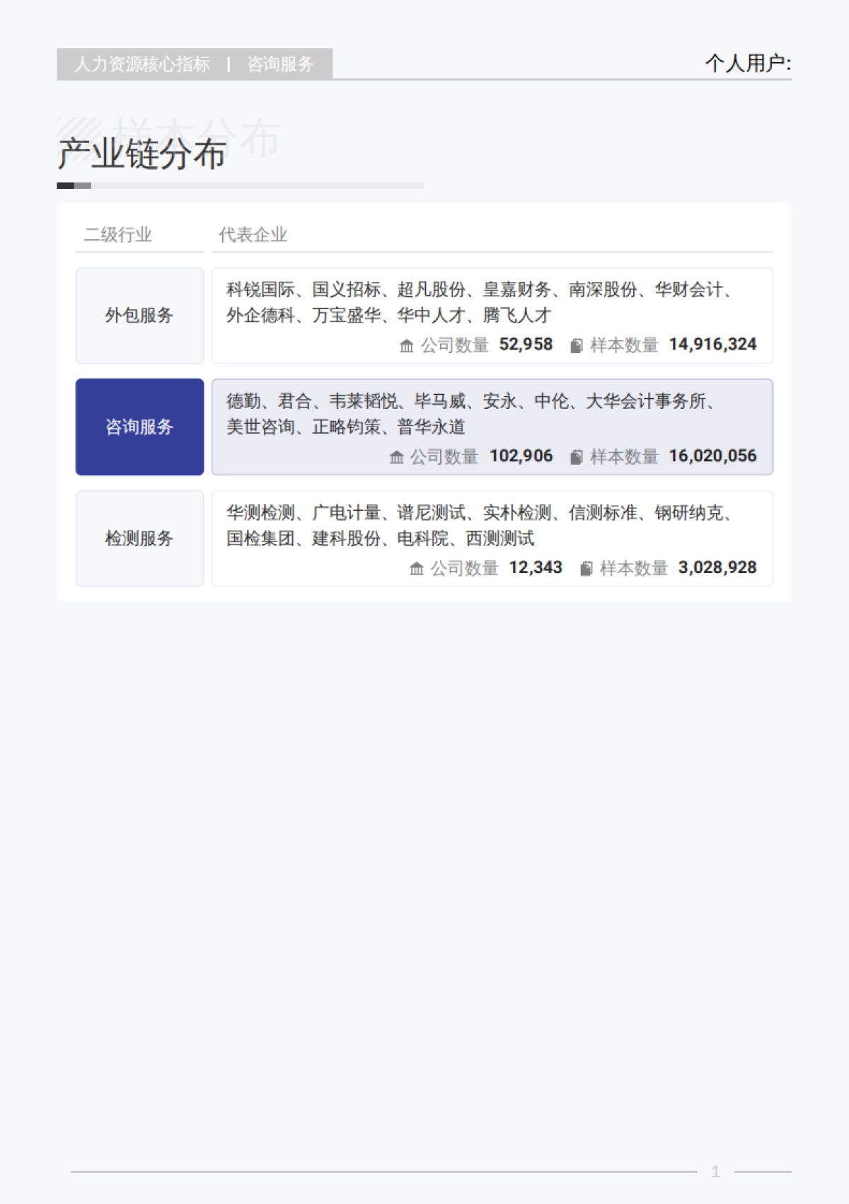 2025年Q3咨询服务行业薪酬报告-薪智_第6页