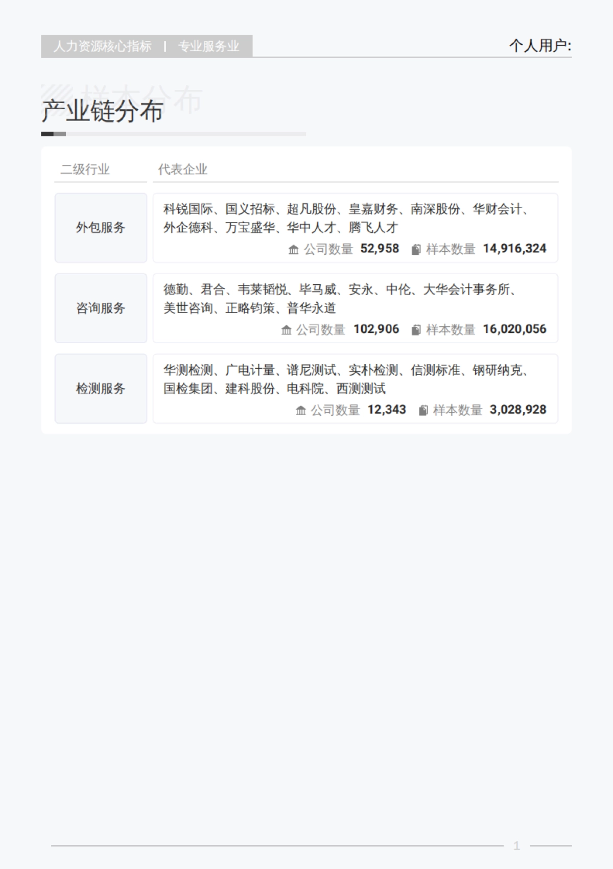 2025年Q3专业服务业行业薪酬报告-薪智_第6页