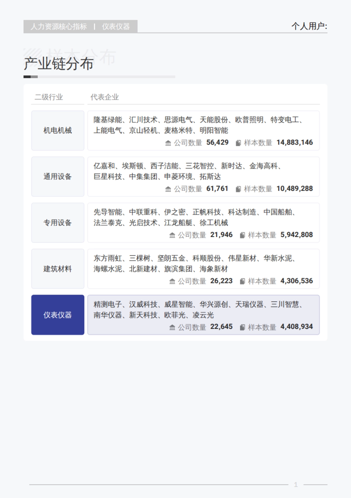 2025年Q3仪表仪器行业薪酬报告-薪智_第6页
