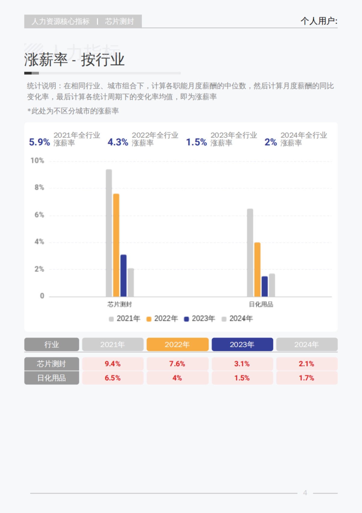 2025年Q3芯片测封行业薪酬报告-薪智_第10页