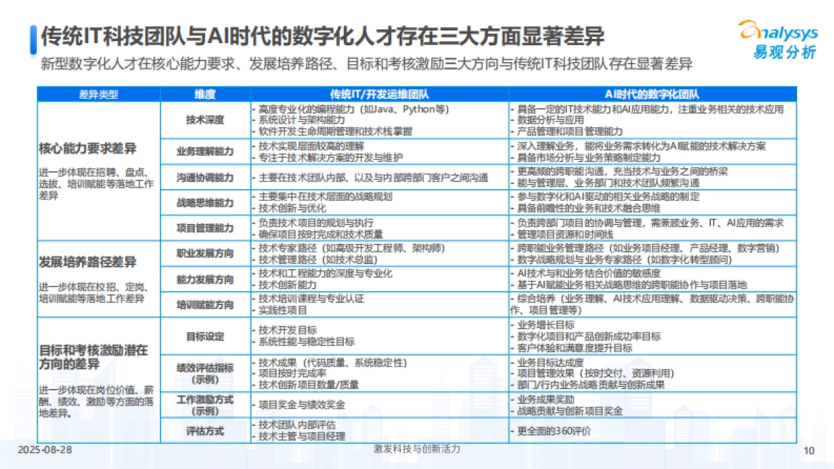 2025年AI赋能HR管理和人才转型趋势洞察报告-易观分析_第10页