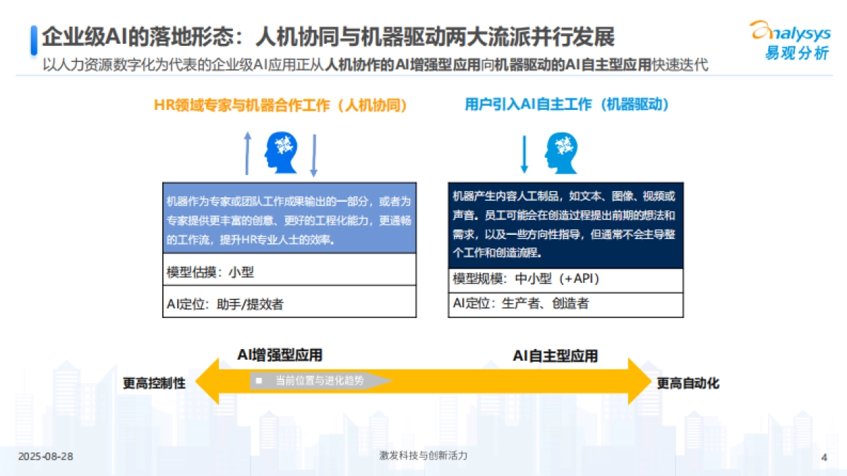 2025年AI赋能HR管理和人才转型趋势洞察报告-易观分析_第4页