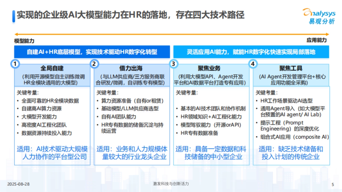 2025年AI赋能HR管理和人才转型趋势洞察报告-易观分析_第5页