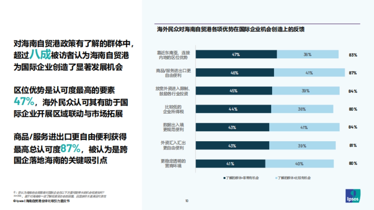 2025海南自贸港全球化吸引力蓝皮书-益普索&复兴城_第10页