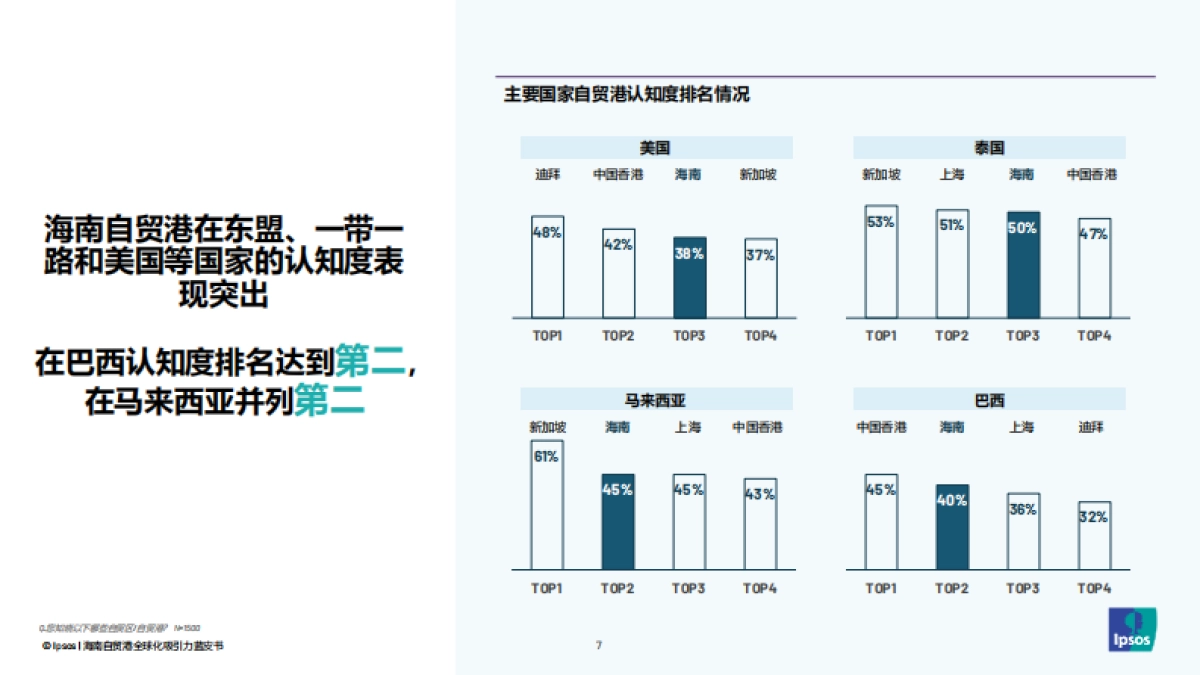 2025海南自贸港全球化吸引力蓝皮书-益普索&复兴城_第7页