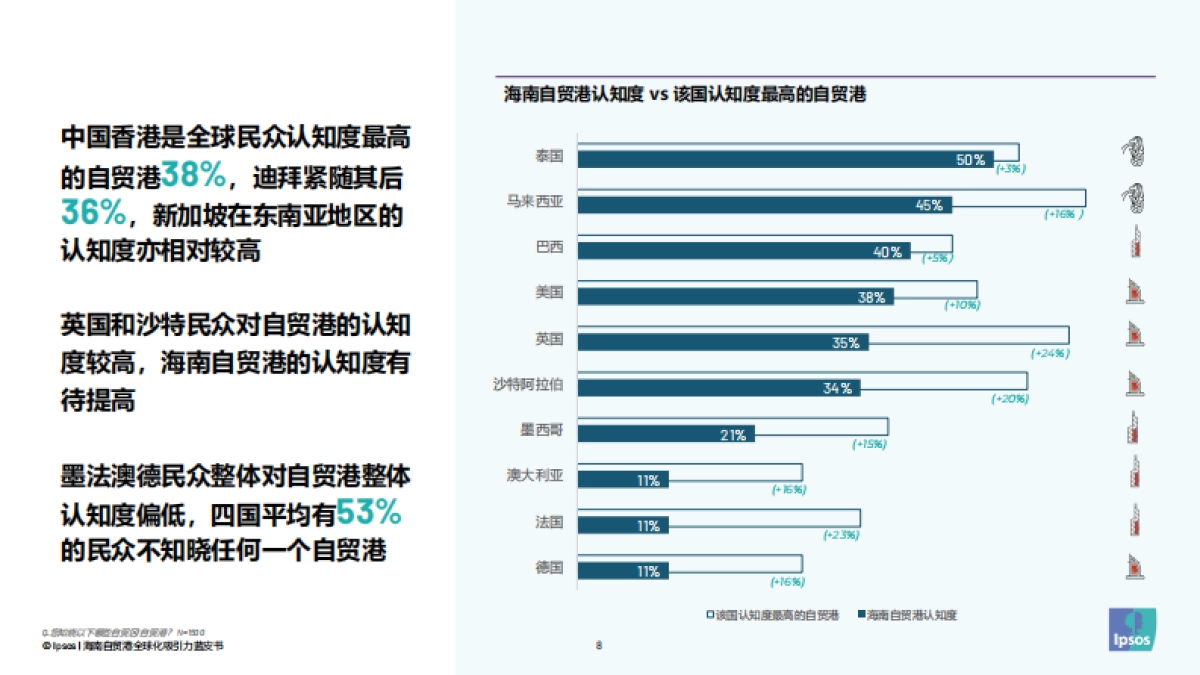 2025海南自贸港全球化吸引力蓝皮书-益普索&复兴城_第8页