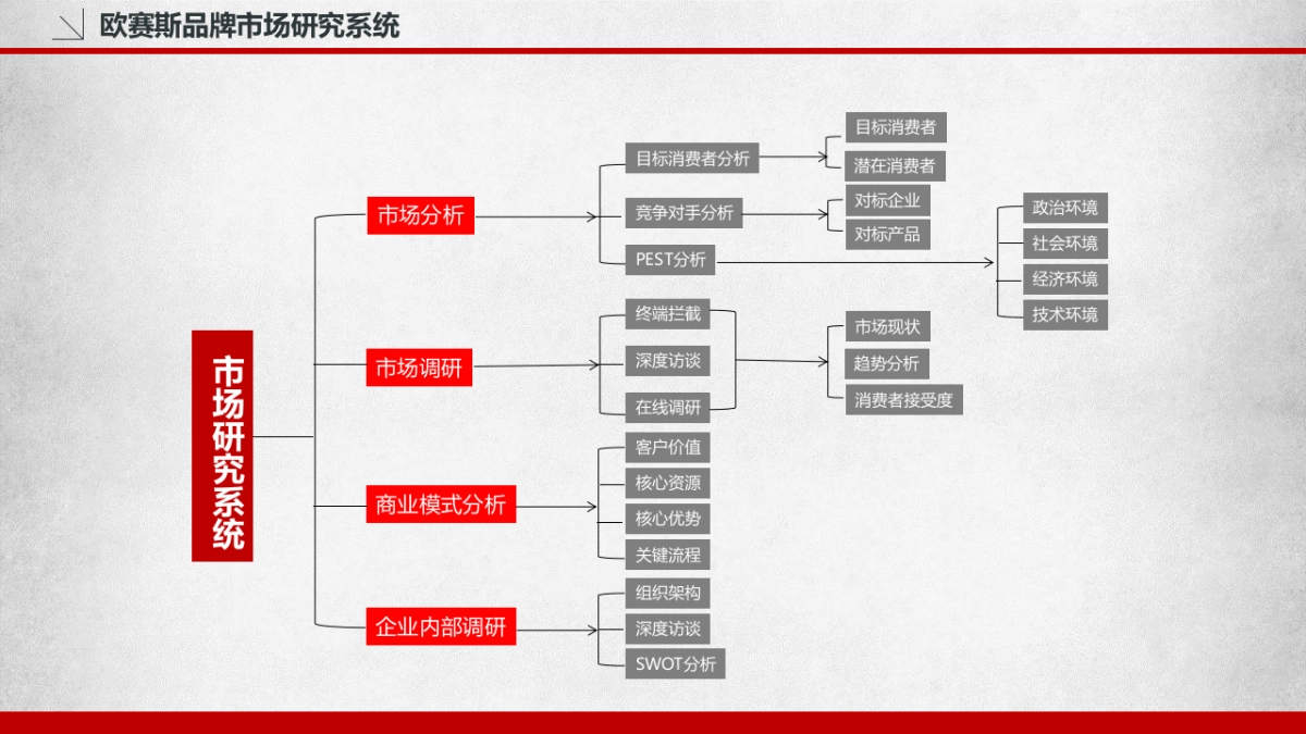 品牌策划必备模板_第3页