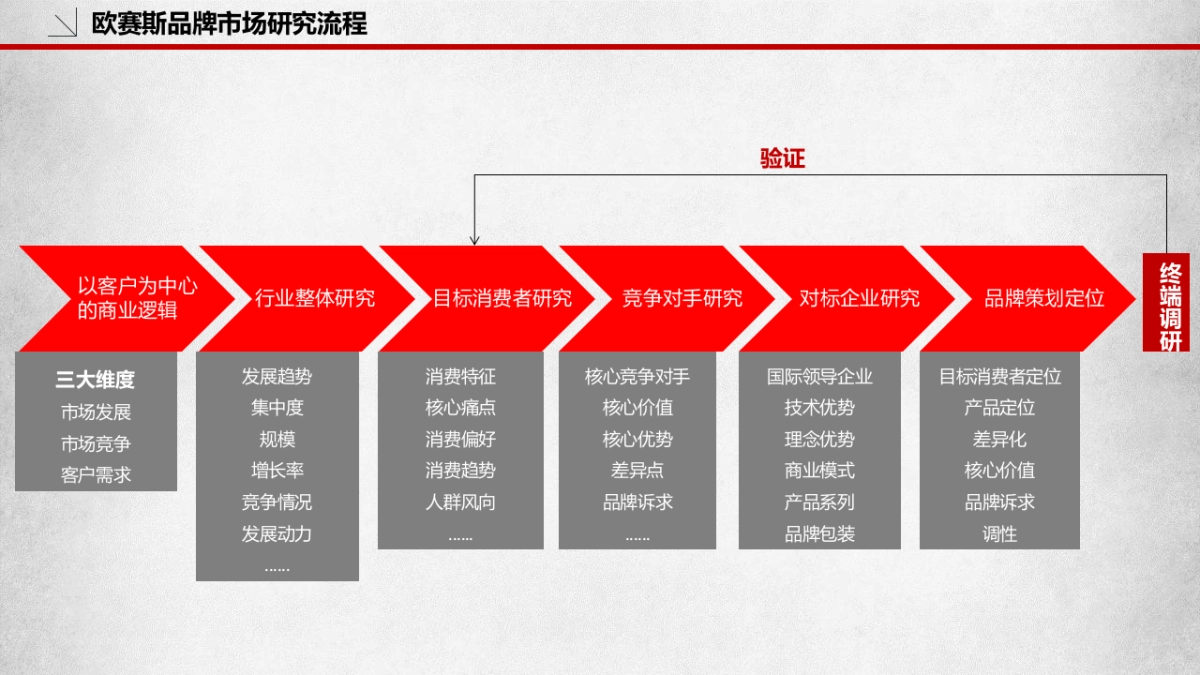 品牌策划必备模板_第4页