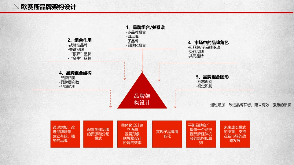 品牌策划必备模板_第7页
