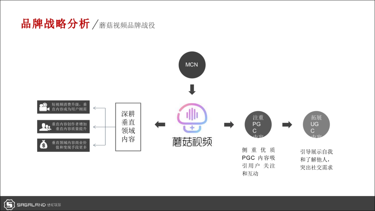 蘑菇视频品牌策划全案_第7页