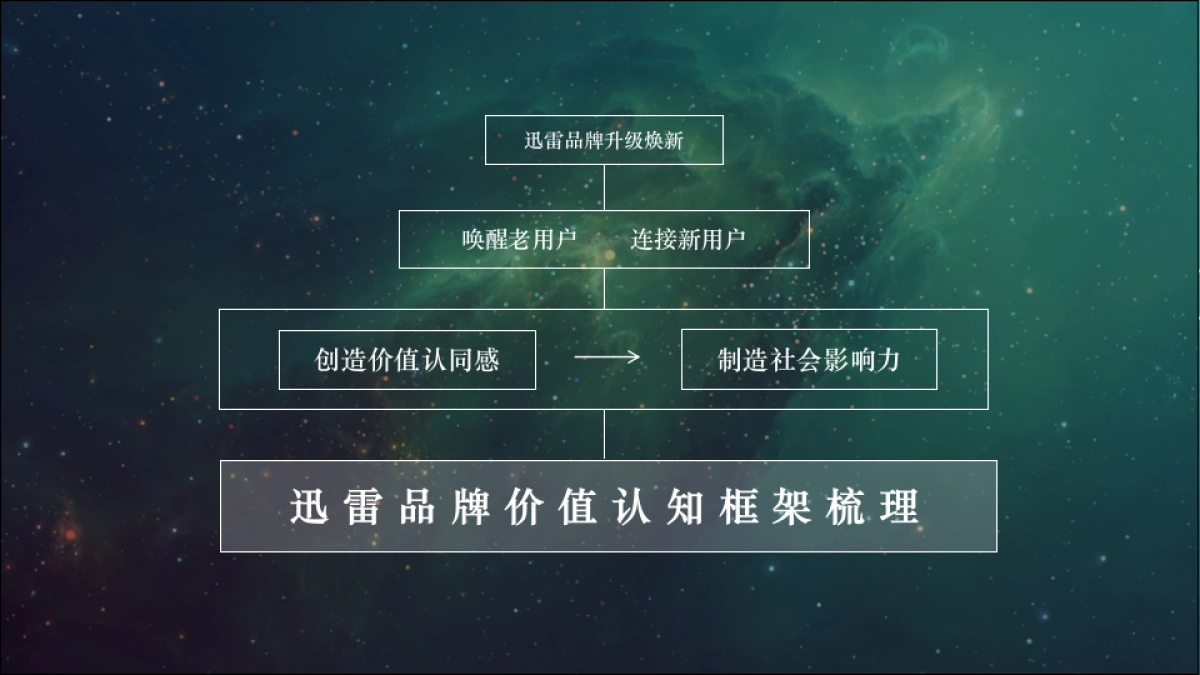 迅雷品牌升级沟通案_第3页