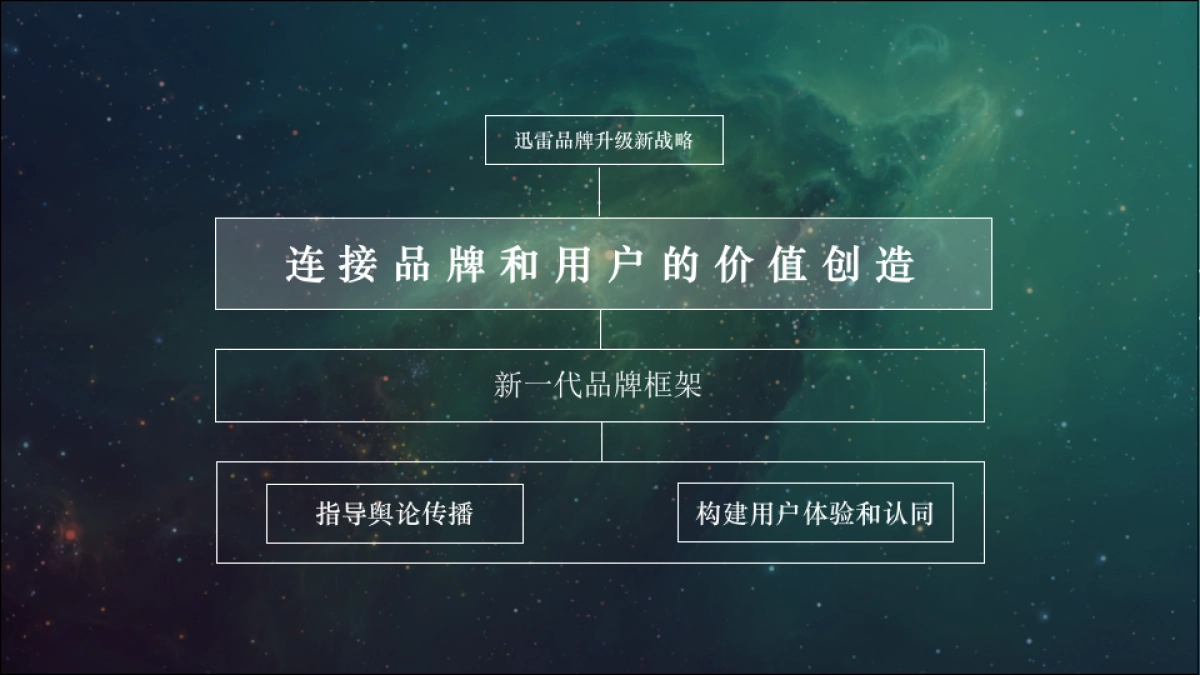 迅雷品牌升级沟通案_第9页