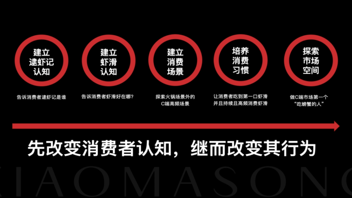 小马宋-案例复盘《逮虾记 TOB品牌的TOC转型策略》_第4页