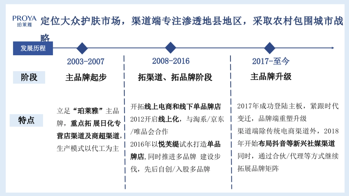 品牌研究-珀莱雅横版_第4页