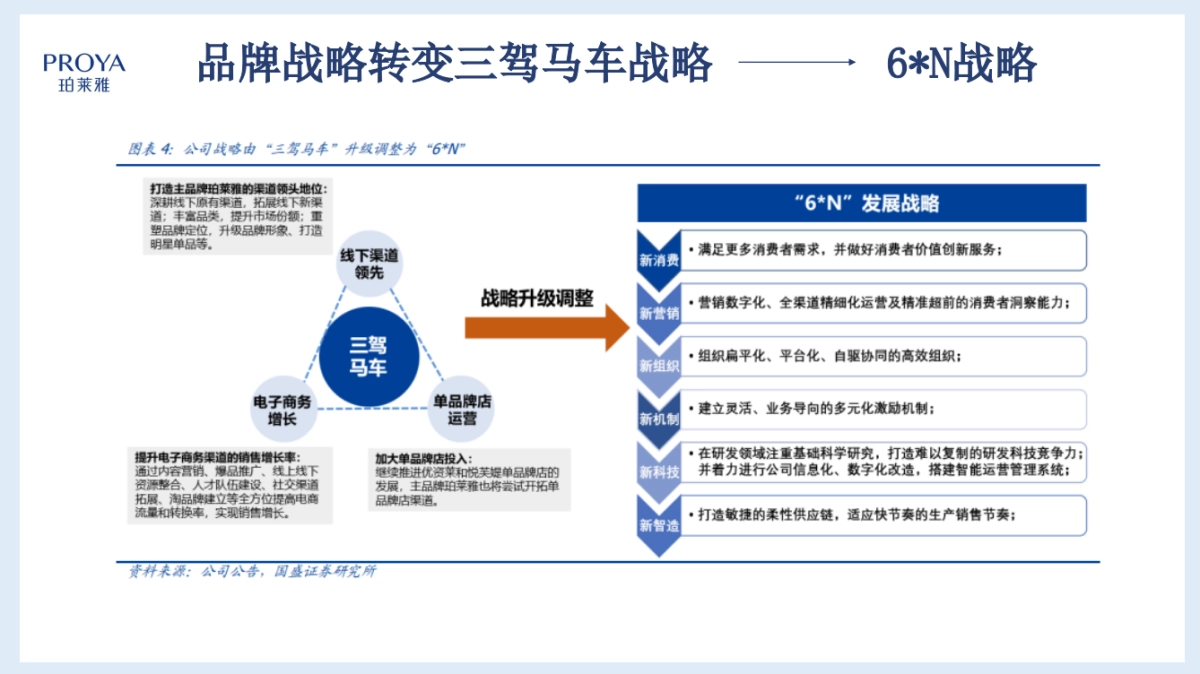 品牌研究-珀莱雅横版_第5页
