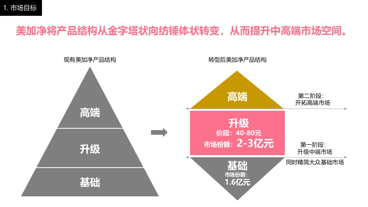 美加净品牌定位升级workshop_第3页