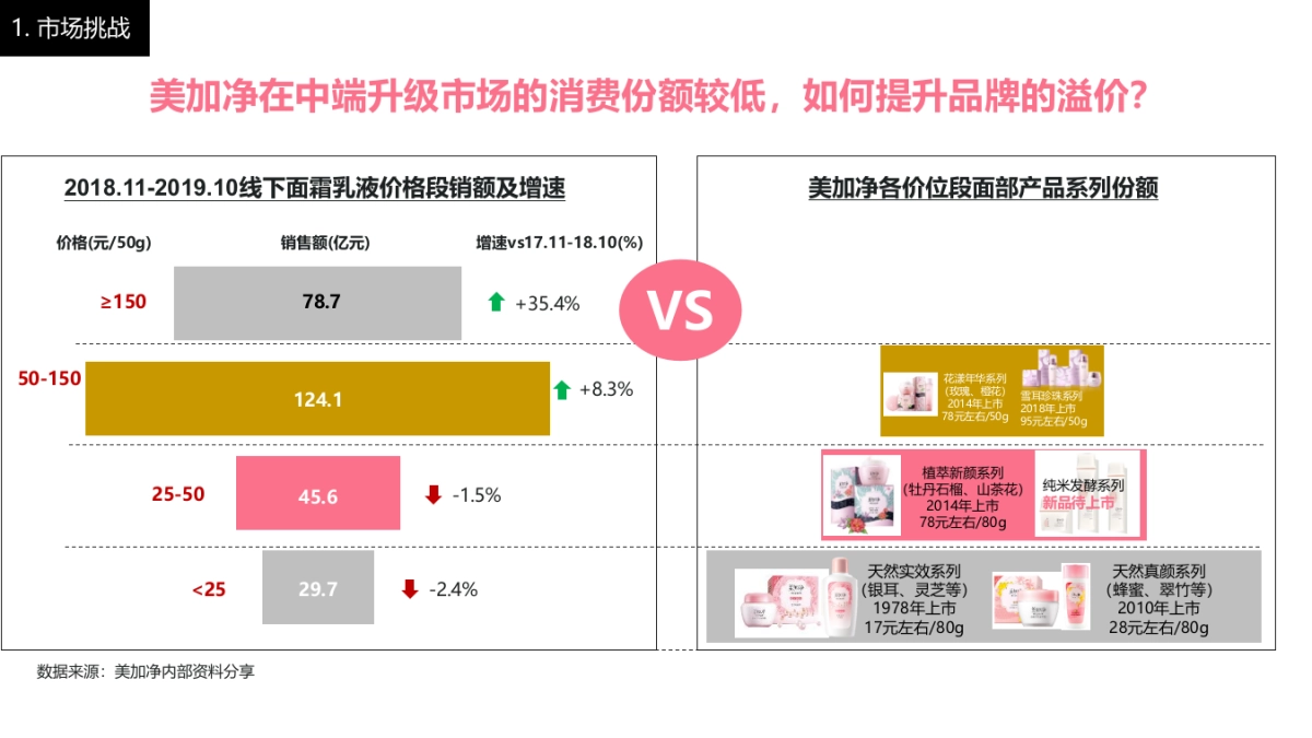 美加净品牌定位升级workshop_第4页