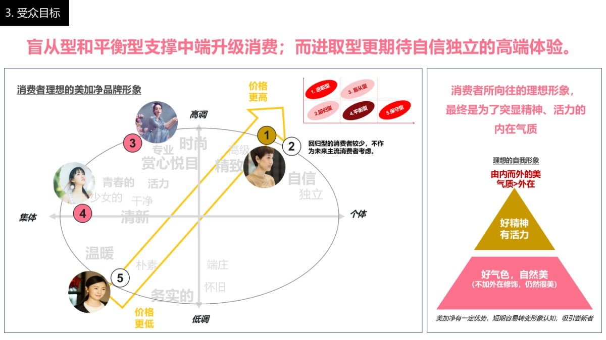 美加净品牌定位升级workshop_第7页