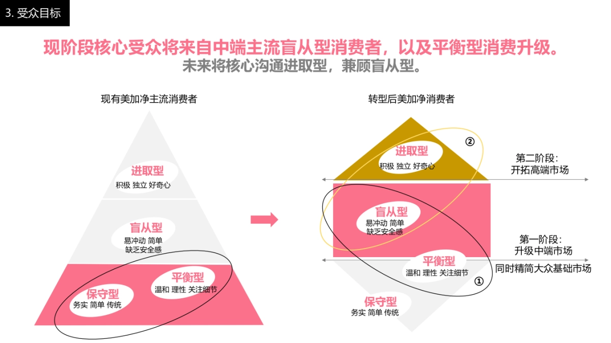 美加净品牌定位升级workshop_第8页