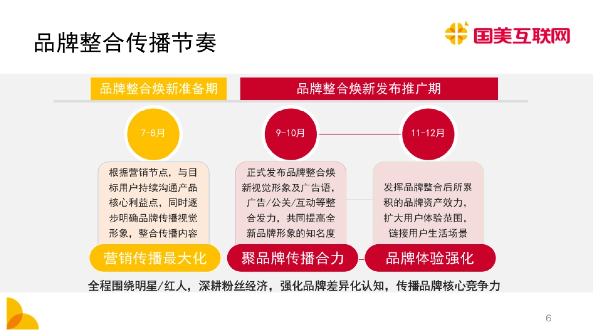 国美互联网品牌整合焕新传播规划(APP)_第7页
