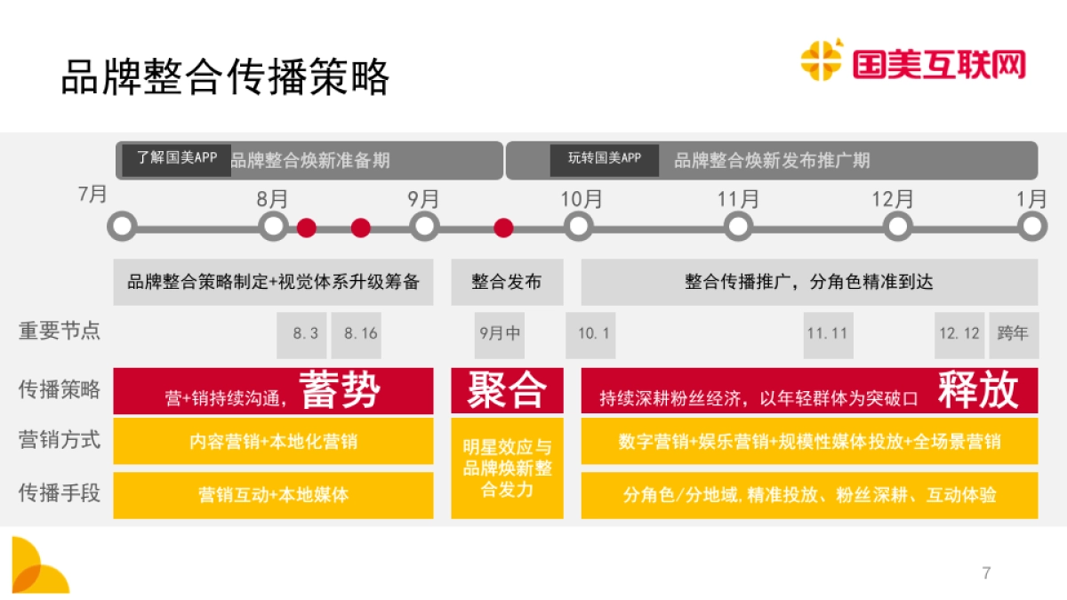 国美互联网品牌整合焕新传播规划(APP)_第8页