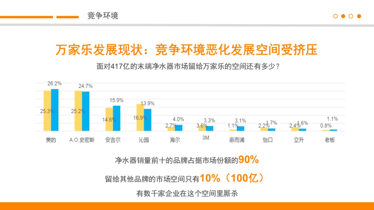 高端净水器品牌升级规划方案_第9页