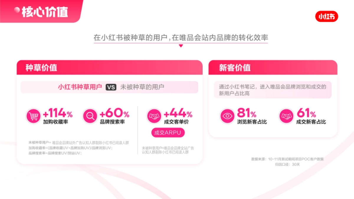 【小红链】小红书X唯品会playbook_第5页