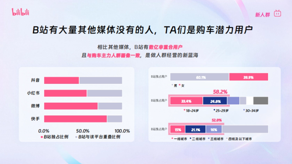 B站汽车行业长线生态共建策略_第4页